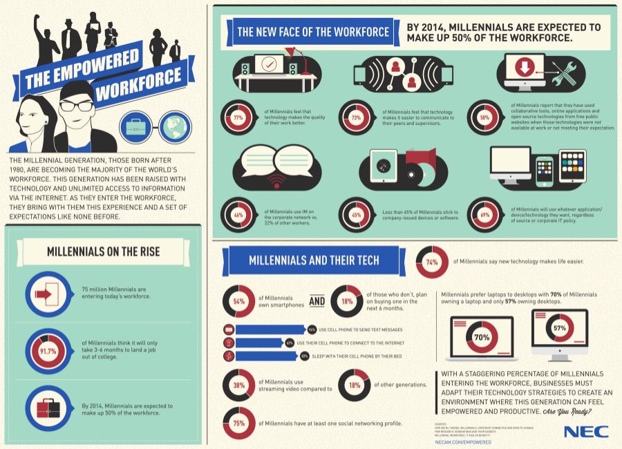 The Empowered Workforce Infographic
