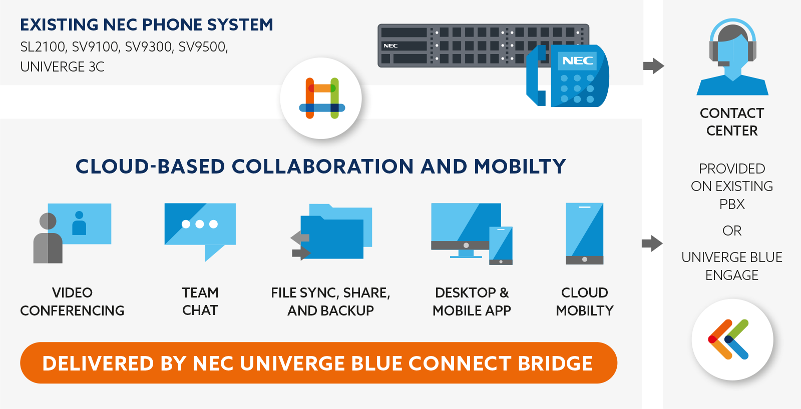 NEC Connect Bridge mapping scheme