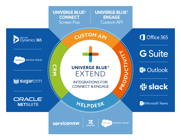 UNIVERGE BLUE EXTEND integrations for CONNECT & ENGAGE