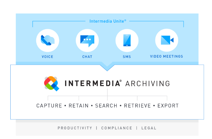 Intermedia Archiving